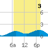 Garden Key tide chart for Friday, May 3, 2024
