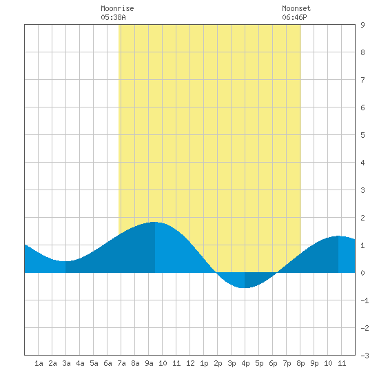 Garden Key tide chart for Monday, May 6, 2024