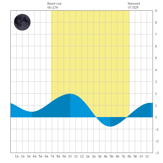 Garden Key tide chart for Tuesday, May 7, 2024