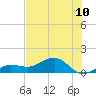 Garden Key tide chart for Monday, June 10, 2024