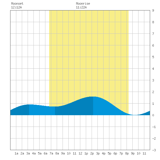 Garden Key tide chart for Tuesday, June 11, 2024