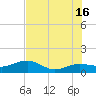 Garden Key tide chart for Sunday, June 16, 2024