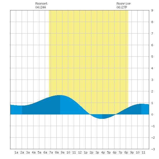 Garden Key tide chart for Wednesday, June 19, 2024