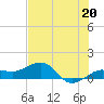 Garden Key tide chart for Thursday, June 20, 2024