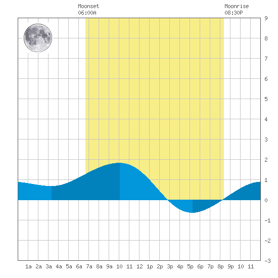 Garden Key tide chart for Friday, June 21, 2024