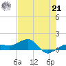Garden Key tide chart for Friday, June 21, 2024