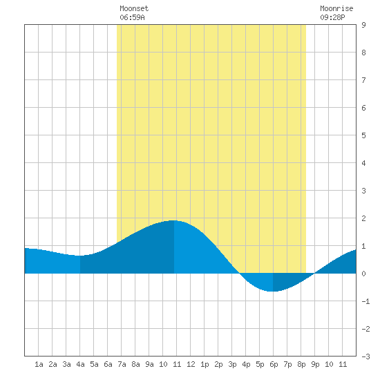 Garden Key tide chart for Saturday, June 22, 2024