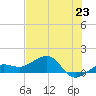 Garden Key tide chart for Sunday, June 23, 2024