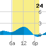 Garden Key tide chart for Monday, June 24, 2024