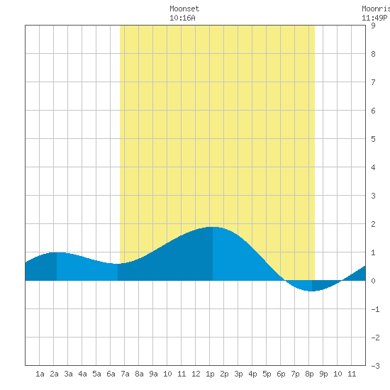 Garden Key tide chart for Tuesday, June 25, 2024