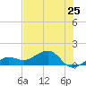 Garden Key tide chart for Tuesday, June 25, 2024