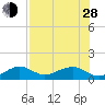 Garden Key tide chart for Friday, June 28, 2024