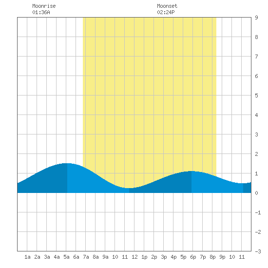 Garden Key tide chart for Saturday, June 29, 2024
