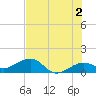 Garden Key tide chart for Sunday, June 2, 2024