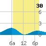 Garden Key tide chart for Sunday, June 30, 2024