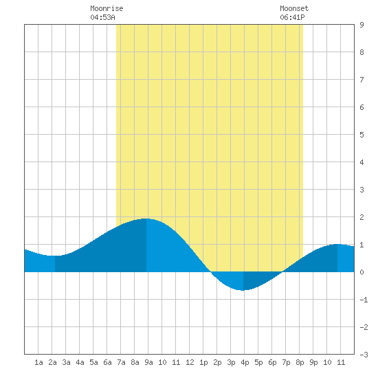 Garden Key tide chart for Tuesday, June 4, 2024