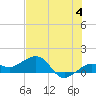 Garden Key tide chart for Tuesday, June 4, 2024