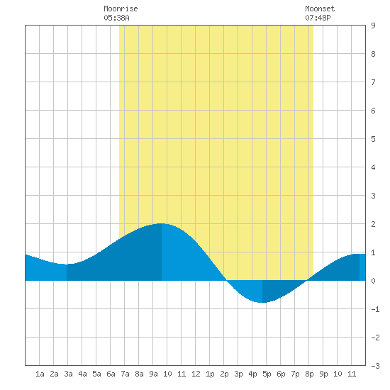 Garden Key tide chart for Wednesday, June 5, 2024