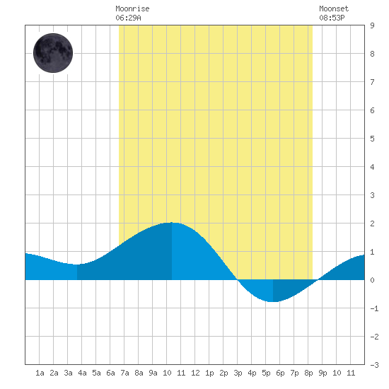 Garden Key tide chart for Thursday, June 6, 2024