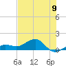 Garden Key tide chart for Sunday, June 9, 2024