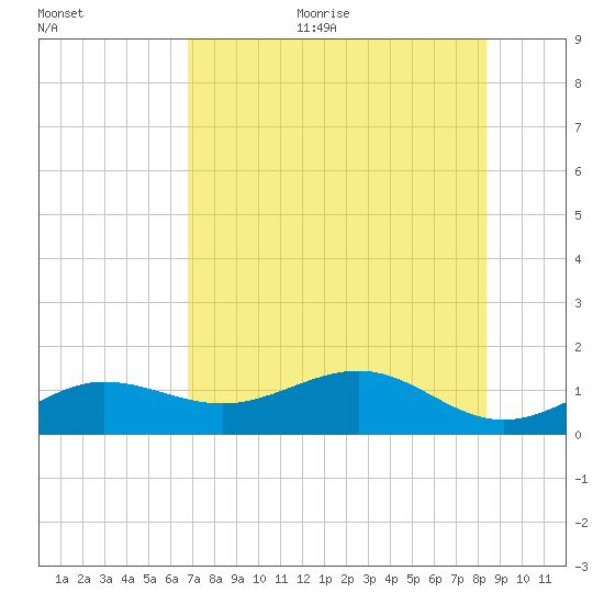 Garden Key tide chart for Thursday, July 11, 2024