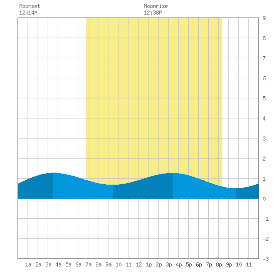 Garden Key tide chart for Friday, July 12, 2024