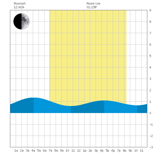 Garden Key tide chart for Saturday, July 13, 2024