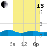 Garden Key tide chart for Saturday, July 13, 2024
