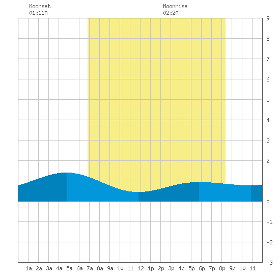 Garden Key tide chart for Sunday, July 14, 2024