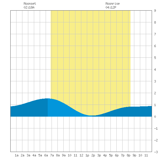 Garden Key tide chart for Tuesday, July 16, 2024