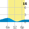 Garden Key tide chart for Tuesday, July 16, 2024