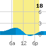 Garden Key tide chart for Thursday, July 18, 2024
