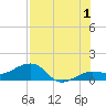 Garden Key tide chart for Monday, July 1, 2024