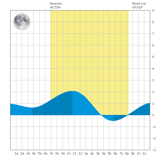 Garden Key tide chart for Sunday, July 21, 2024