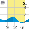 Garden Key tide chart for Sunday, July 21, 2024