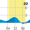 Garden Key tide chart for Monday, July 22, 2024