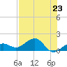 Garden Key tide chart for Tuesday, July 23, 2024