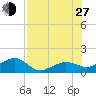 Garden Key tide chart for Saturday, July 27, 2024