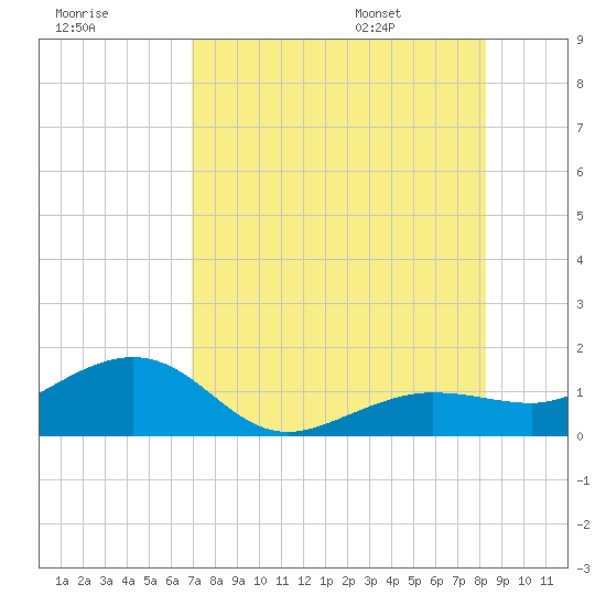 Garden Key tide chart for Sunday, July 28, 2024