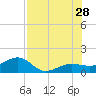 Garden Key tide chart for Sunday, July 28, 2024