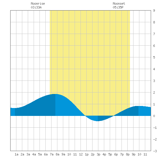 Garden Key tide chart for Tuesday, July 2, 2024