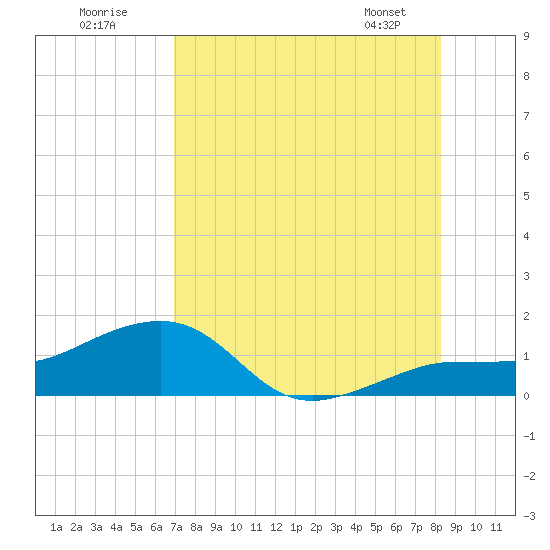 Garden Key tide chart for Tuesday, July 30, 2024
