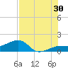 Garden Key tide chart for Tuesday, July 30, 2024