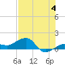 Garden Key tide chart for Thursday, July 4, 2024