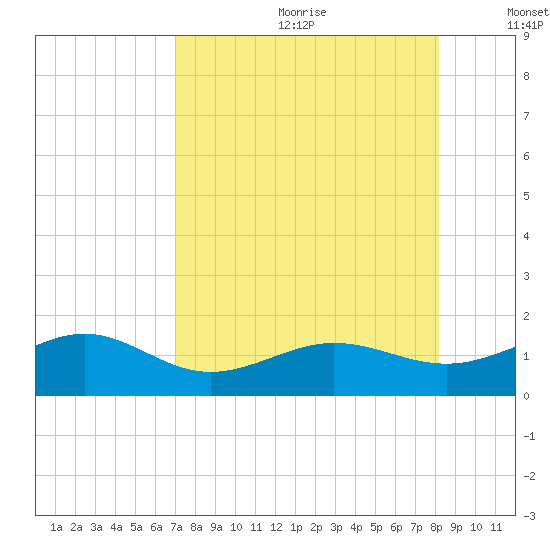 Garden Key tide chart for Saturday, August 10, 2024