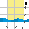 Garden Key tide chart for Saturday, August 10, 2024