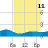 Garden Key tide chart for Sunday, August 11, 2024