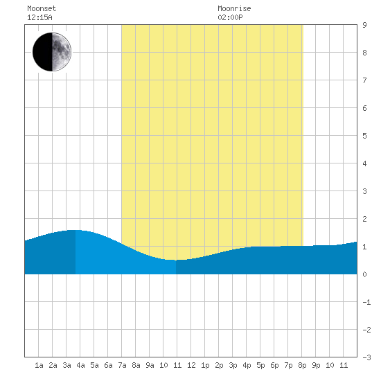 Garden Key tide chart for Monday, August 12, 2024