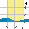 Garden Key tide chart for Wednesday, August 14, 2024
