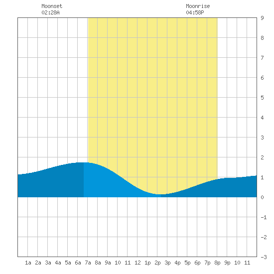 Garden Key tide chart for Thursday, August 15, 2024
